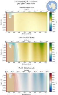 JAS Zonal Velocity at 145.0$\degree$ Lon. JAS